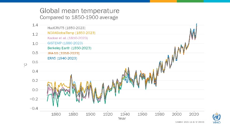 Dati sul clima dell'organizzazione meteorologia mondiale