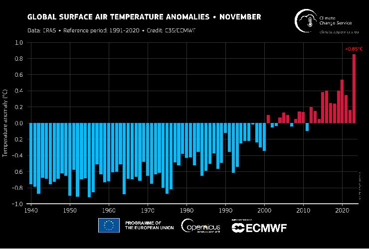 Dati sul clima di Copernicus